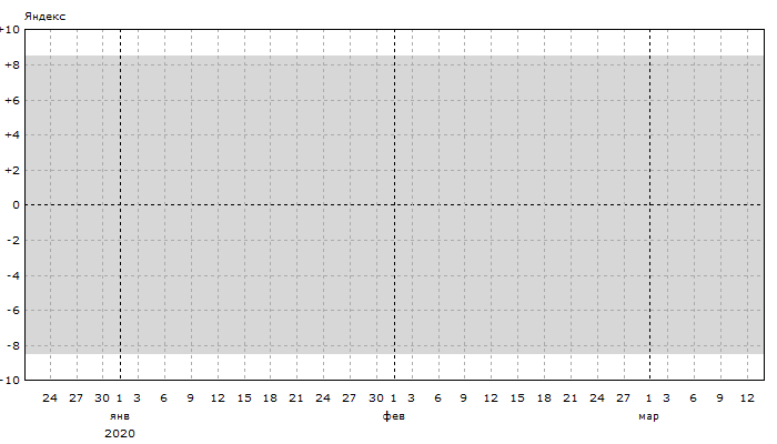 Яндекс: Динамика позиций