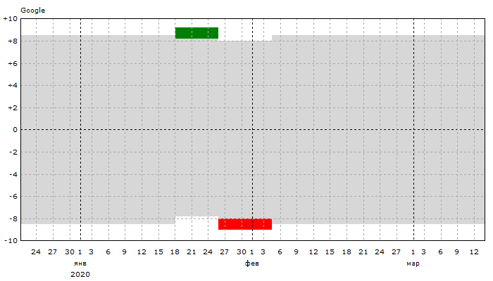 Google: Динамика позиций