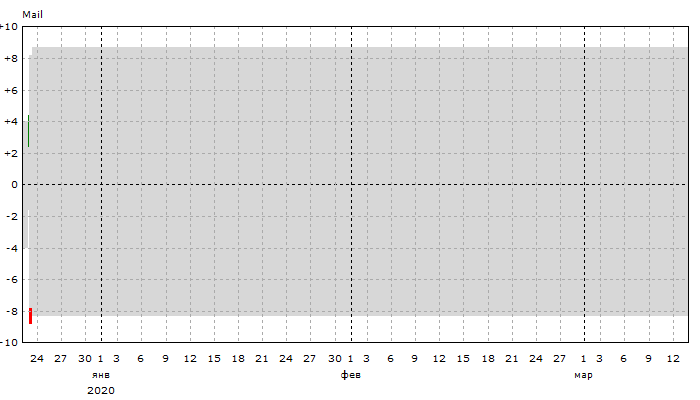 Mail: Динамика позиций
