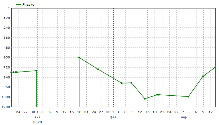 Яндекс: Средние позиции