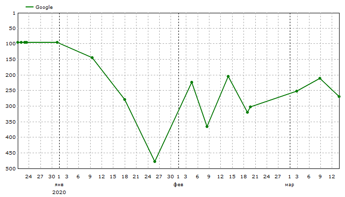 Google: Средние позиции