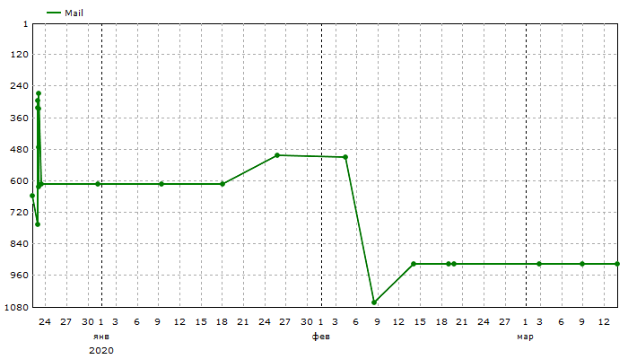 Mail: Средние позиции