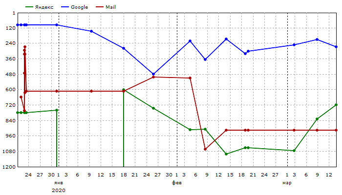 Средние позиции: Единый график