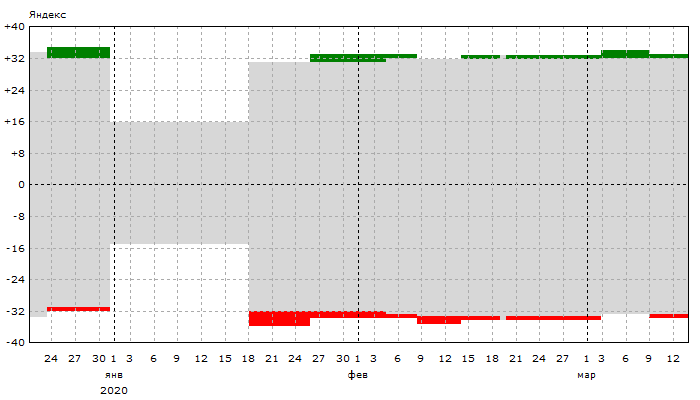 Яндекс: Динамика позиций