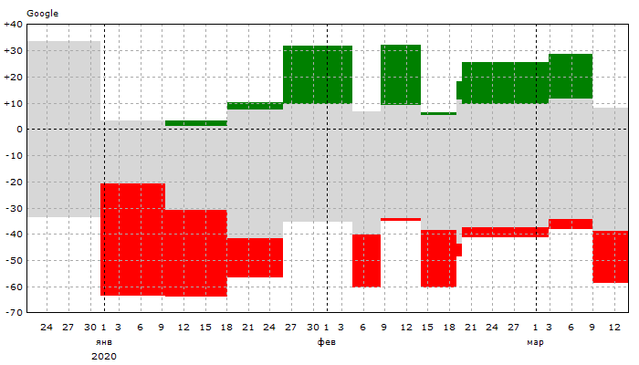 Google: Динамика позиций