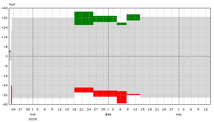 Mail: Динамика позиций