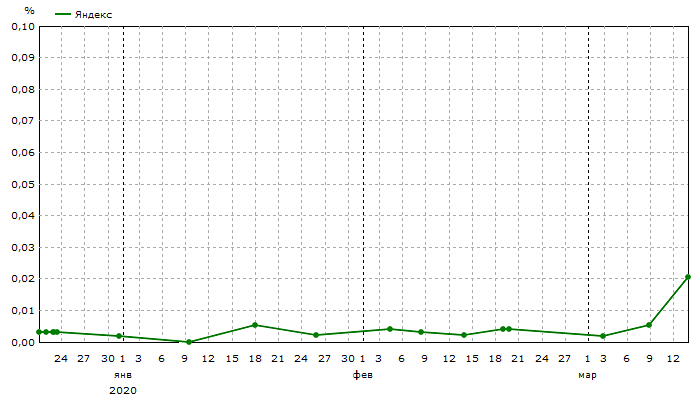Яндекс: Общая видимость