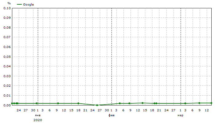Google: Общая видимость