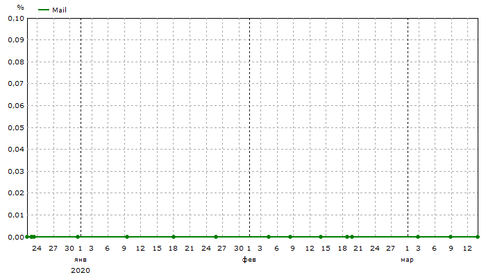 Mail: Общая видимость