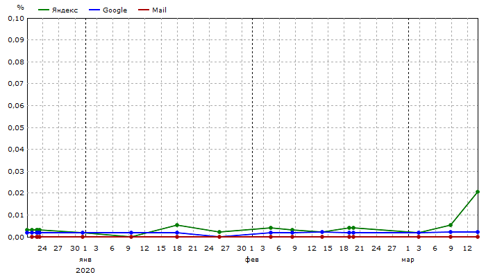 Общая видимость: Единый график