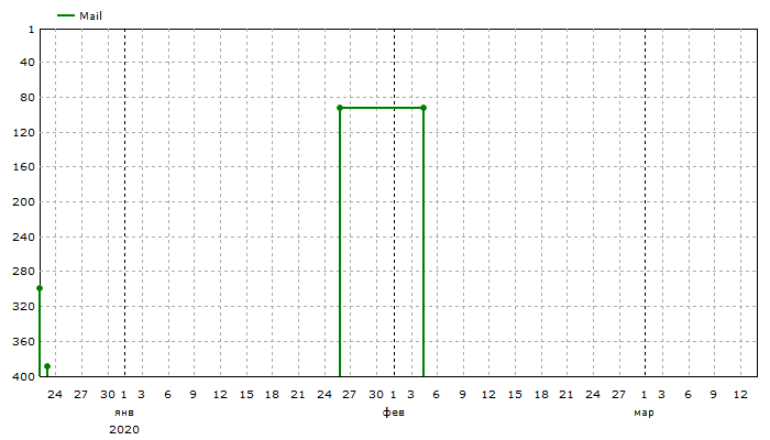 Mail: Средние позиции