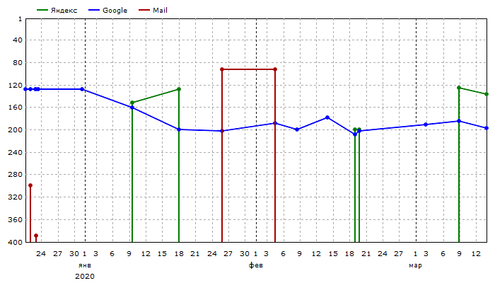 Средние позиции: Единый график