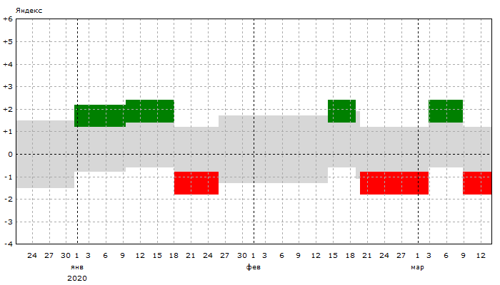 Яндекс: Динамика позиций