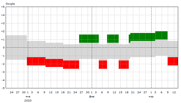 Google: Динамика позиций