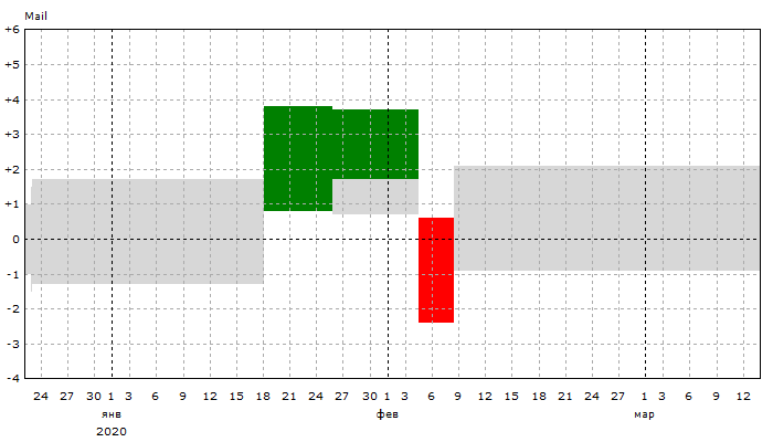 Mail: Динамика позиций