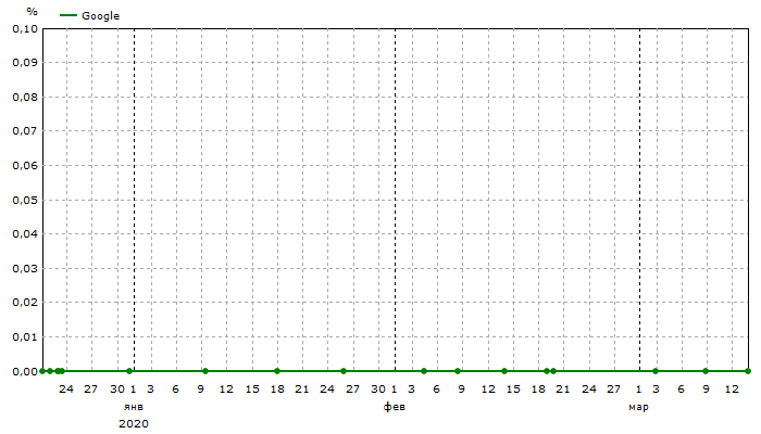 Google: Общая видимость