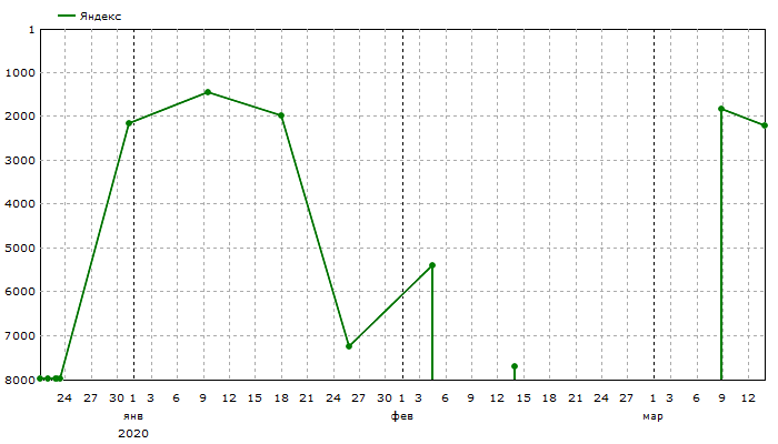 Яндекс: Средние позиции