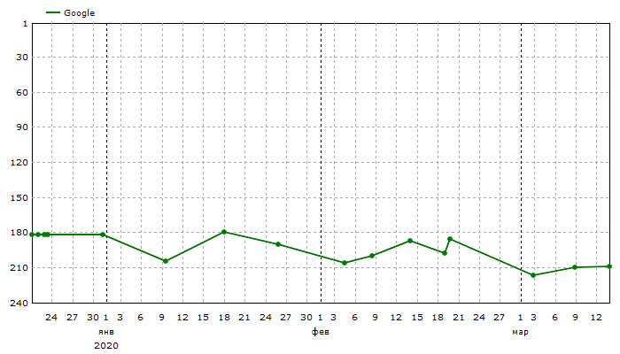 Google: Средние позиции