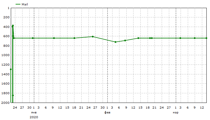 Mail: Средние позиции