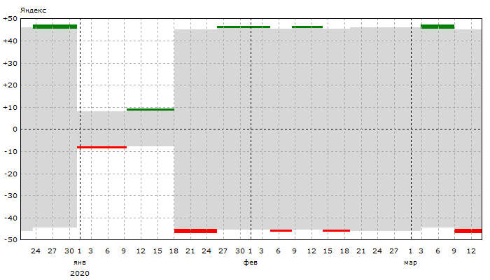 Яндекс: Динамика позиций