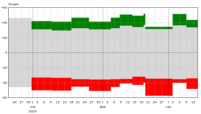 Google: Динамика позиций