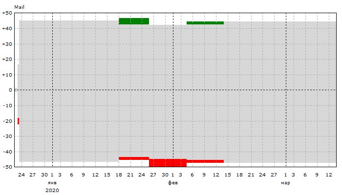 Mail: Динамика позиций
