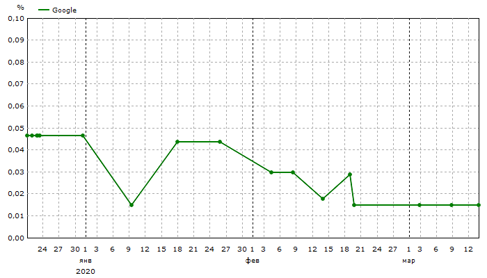 Google: Общая видимость