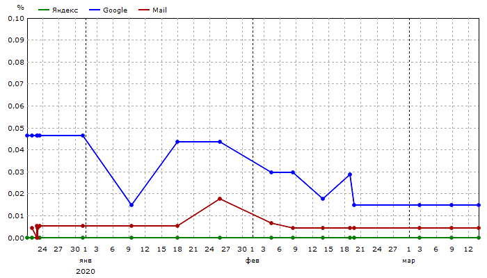 Общая видимость: Единый график