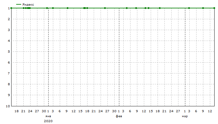 Яндекс: Средние позиции