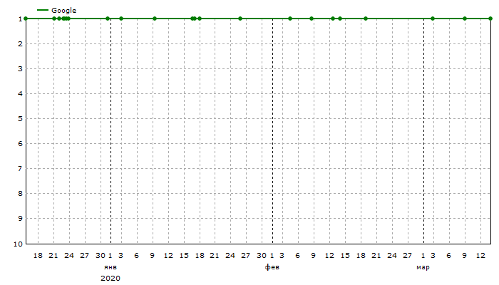Google: Средние позиции