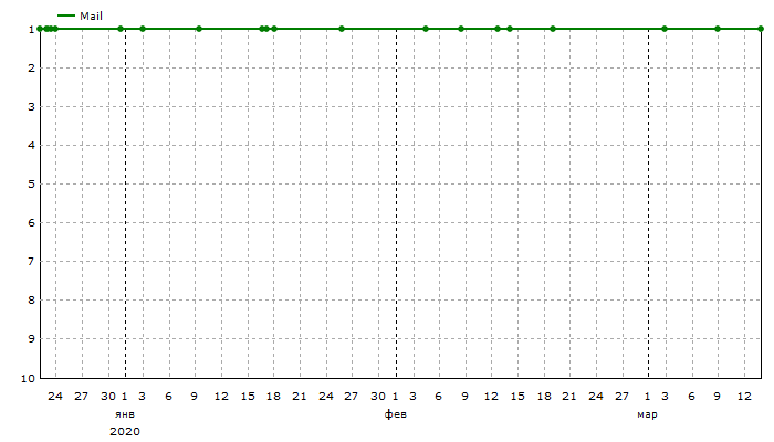 Mail: Средние позиции