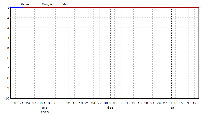 Средние позиции: Единый график
