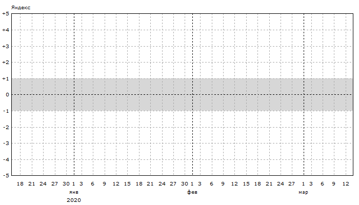 Яндекс: Динамика позиций