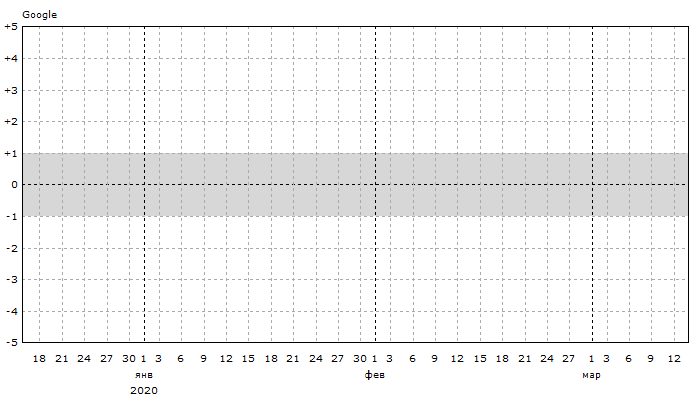 Google: Динамика позиций