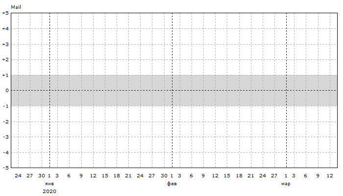 Mail: Динамика позиций