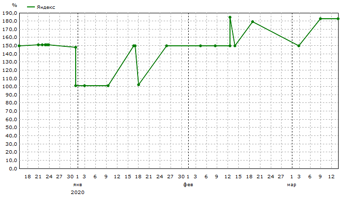 Яндекс: Общая видимость