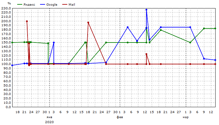 Общая видимость: Единый график