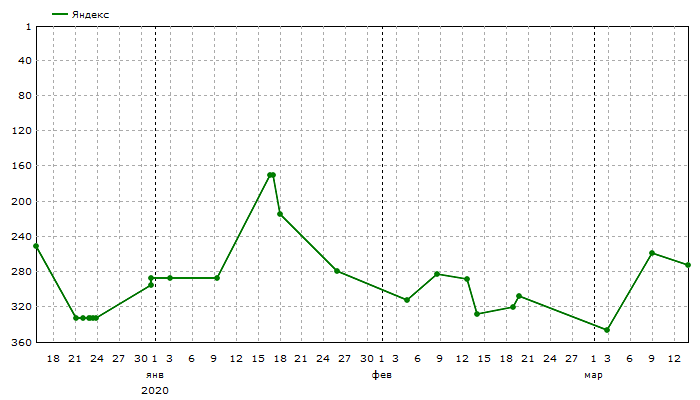 Яндекс: Средние позиции