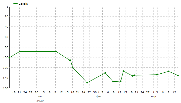 Google: Средние позиции