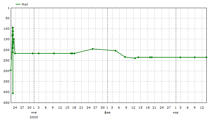 Mail: Средние позиции