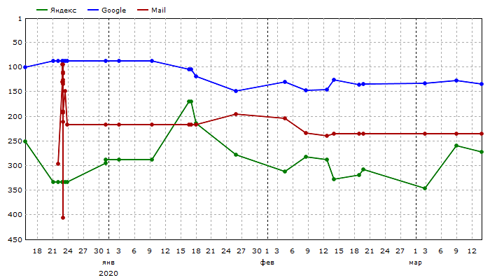 Средние позиции: Единый график