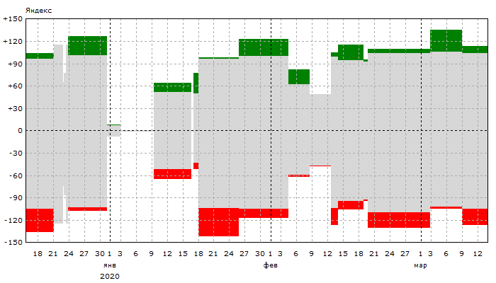 Яндекс: Динамика позиций