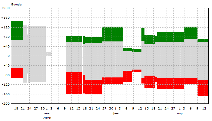 Google: Динамика позиций