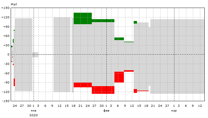 Mail: Динамика позиций