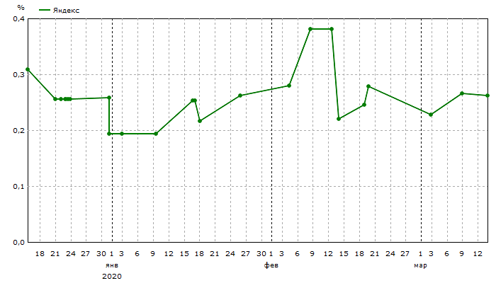 Яндекс: Общая видимость