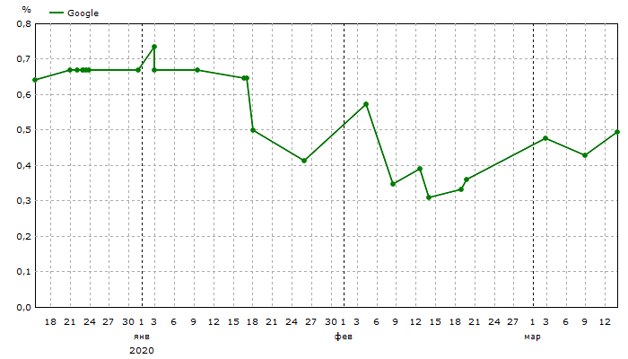 Google: Общая видимость