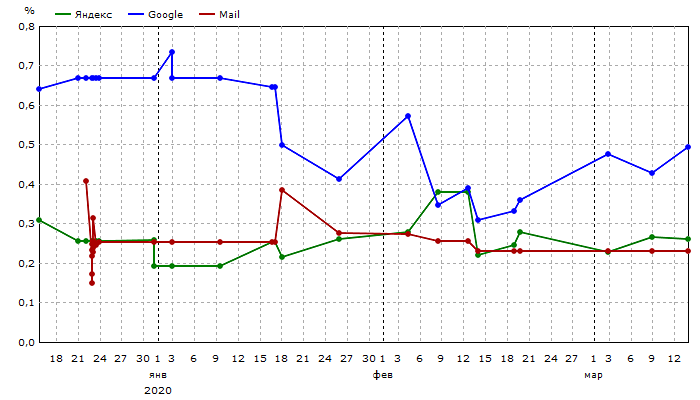 Общая видимость: Единый график